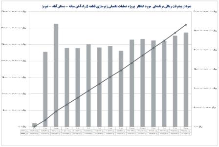 برنامه زمانبندی و کنترل پروژه عملیات تکمیلی زیرسازی قطعه 5 راه‌آهن میانه - بستان‌آباد - تبریز